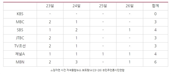 △장자연 사건 저녁종합뉴스 보도량(4/23~26) ⓒ민주언론시민연합

