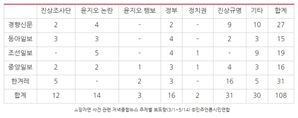 △장자연 사건 관련 저녁종합뉴스 주제별 보도량(3/1~5/14) ⓒ민주언론시민연합

