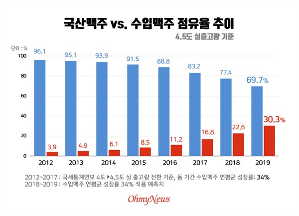 국산 맥주와 수입 맥주 점유율 추이(4.5 실출고량 기준)