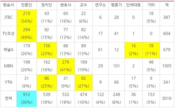 각 방송사 패널의 직업별 출연횟수(3/6~4/30)