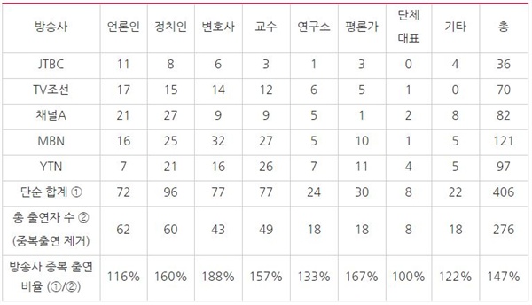  패널 직업별 중복 출연 비율