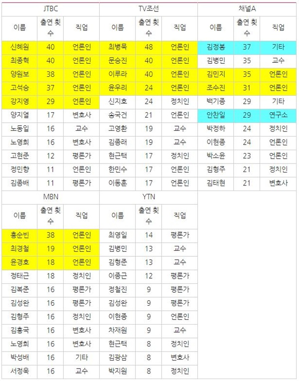  5개 종편/보도 전문채널 방송사별 최다 출연자 비교(3/6~4/30)