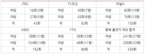  방송사별 정치인 출연횟수, 출연자 수의 여야 비중 비교(3/6~4/30)