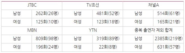 방송사별 출연자 수의 성별 비중 비교(3/6~4/30)