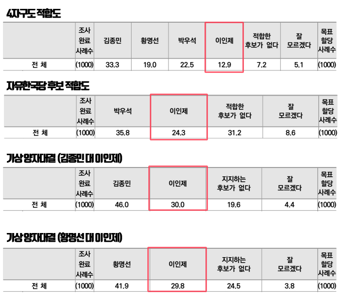 지난 12일 월간 '화요저널'이 여론조사기관 에스티아이에 의뢰해 조사 발표한 '21대 국회의원선거 논산시·계룡시·금산군선거구 여론조사' 결과 요약. 