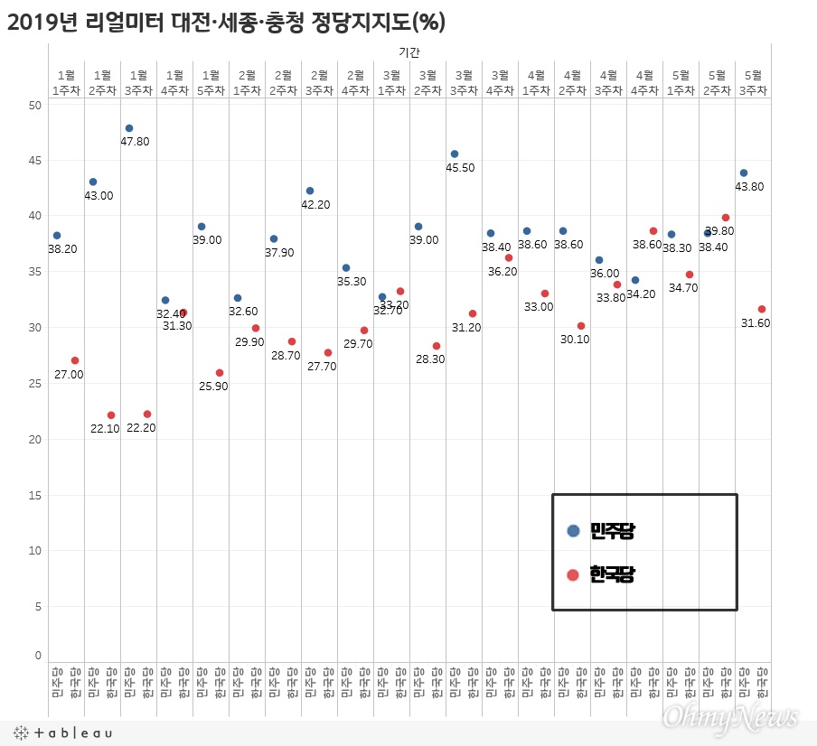 2019년 리얼미터가 조사 발표한 정당지지도 여론조사 주간집계 결과 중 대전·세종·충청 지역의 정당지지도 요약.