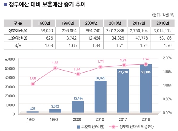 문재인 정부 들어 정부예산 대비 보훈예산은 꾸준히 증가해 올해 5조 5000억원을 돌파했다.