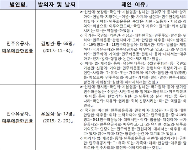 국회에 발의된 ‘민주유공자 예우에 관한 법률’ 2건
