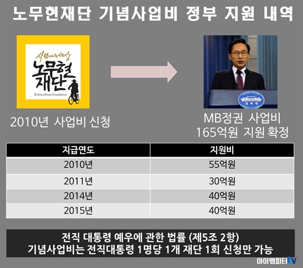  노무현 재단 기념사업비 정부 지원 내역. 노무현 대통령 기념사업비는 2010년 신청됐고 MB-박근혜 정권에서 지급됐다. 