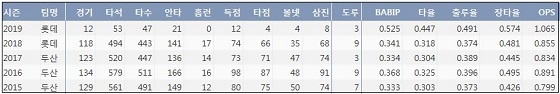  롯데 민병헌 최근 5시즌 주요 기록 (출처: 야구기록실 KBReport.com)