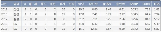  삼성 이승현 최근 5시즌 주요 기록 (출처: 야구기록실 KBReport.com)