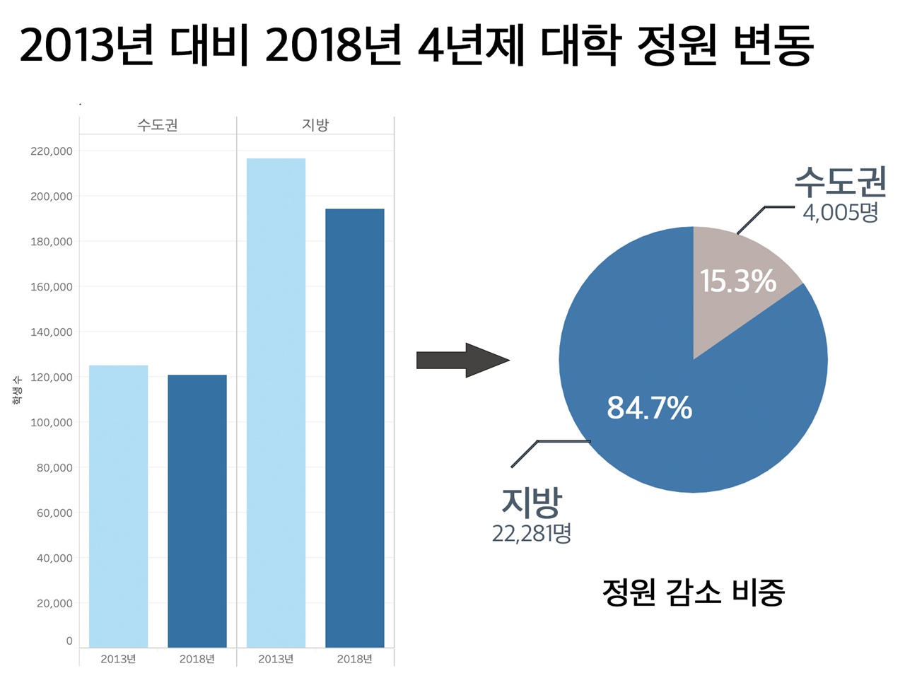 지난 5년 간 4년제 대학 정원 감소 비중을 살펴보면 지방이 84.7%로 압도적으로 많았다.