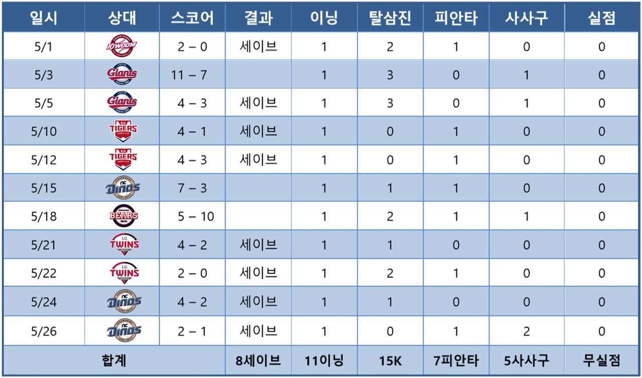  SK 와이번스의 마무리 투수, 하재훈의 5월 등판 일지