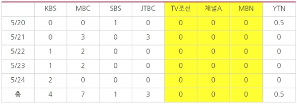 5/20~24 방송사별 한빛 원전 1호기 사고 저녁종합뉴스 보도량 *0.5건은 단신