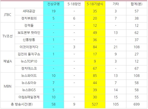 5·18 관련 종합편성채널 보도?시사프로그램의 주제별 방송 시간(단위:분)(5/13~20)