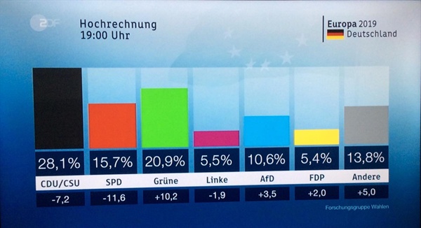 유럽의회 선거 당시 출구조사 결과를 발표하는 독일공영방송 ZDF 보도 화면
