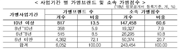 사업기간별 소속가맹점수 공정위에서 발표한 사업기간 별 가맹점수