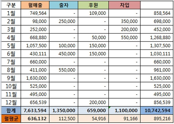 소모임이 쉬는 겨울방학인 2월 매출액은 9만8천 원이었다. 이 해에 출자와 후원, 차입이 아니었다면 총 3백만 원이 넘는 적자가 발생했을 것이다.