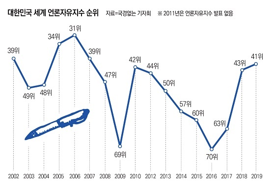 ‘국경 없는 기자회’가 발표한 ‘2019 세계 언론 자유지수’에서 한국은 41위로, 2016년 70위보다 29단계 올라갔다.
