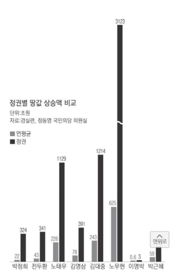 역대 정권별 땅값 상승액 비교 역대 정권별 땅값 상승액 비교