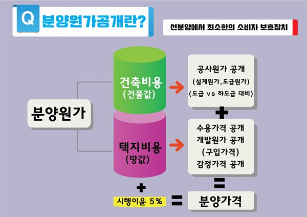 분양원가 공개의 원리 설명