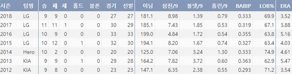  소사의 KBO리그 7시즌 주요 기록(출처: 야구기록실 KBReport.com)