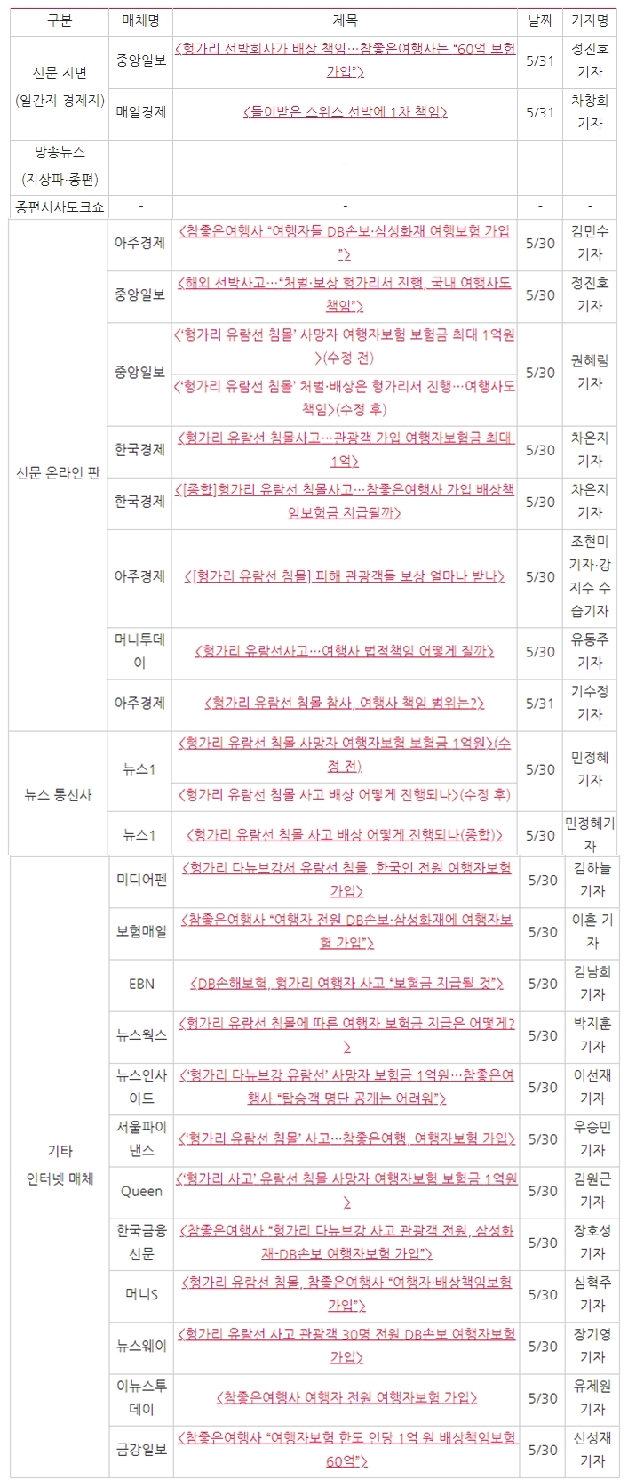 △제목에 보험금 부각된 경우 및 내용에서 보험금 액수 정확히 언급한 경우의 기사 목록(5/30~31) ⓒ민주언론시민연합 