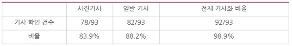 △연합뉴스의 삼성 보도자료 인용 확인 건수(2/1~5/9) 
※전체 기사화 비율은 사진기사나 일반 기사 중 어느 하나라도 보도된 경우