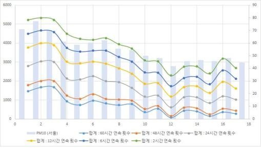 < 그림1 > 서울의 미세먼지 농도가 50 μg/m3보다 높은 상태가 지속하는 시간이 2시간부터 60시간까지 발생한 사례 발생 횟수
