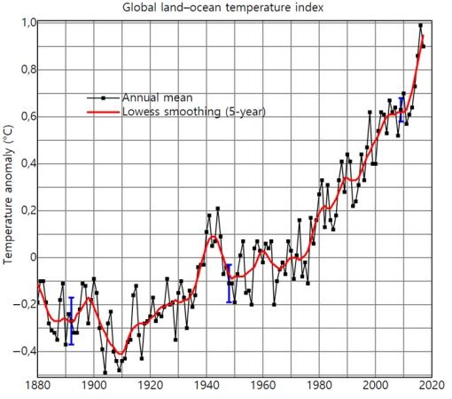 < 그림 3 > 1880년 이후 전 지구 기온변화. 
