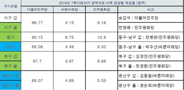 해당 지역 국회의원(열,세로), 2018년 7회지선 광역의원 비례 득표율(행,가로) 비교 도표1
