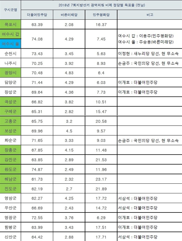  해당 지역 국회의원(열,세로), 2018년 7회지선 광역의원 비례 득표율(행,가로) 비교 도표2