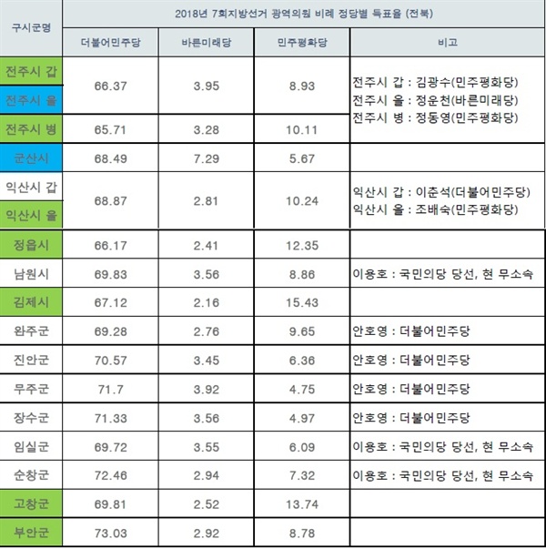  해당 지역 국회의원(열,세로), 2018년 7회지선 광역의원 비례 득표율(행,가로) 비교 도표3