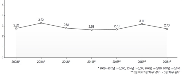  언론인 신뢰도 추이(2008~2018).