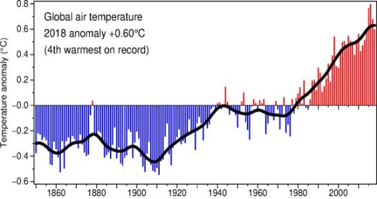 <그림 1> 전지구 연평균기온 편차(출처: Climate Research Unit)
