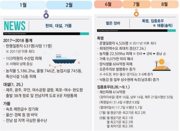 신문스크랩으로 본 2018년 이상기후 (출처: 2018년 이상기후보고서/관계부처 합동)
