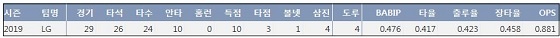  LG 신민재 2019시즌 주요 기록 (출처: 야구기록실 KBReport.com)