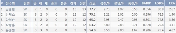  2019시즌 SK 선발진 주요 기록(출처=야구기록실,KBReport.com)