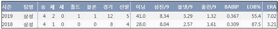  삼성 최채흥 프로 통산 주요 기록 (출처: 야구기록실 KBReport.com)