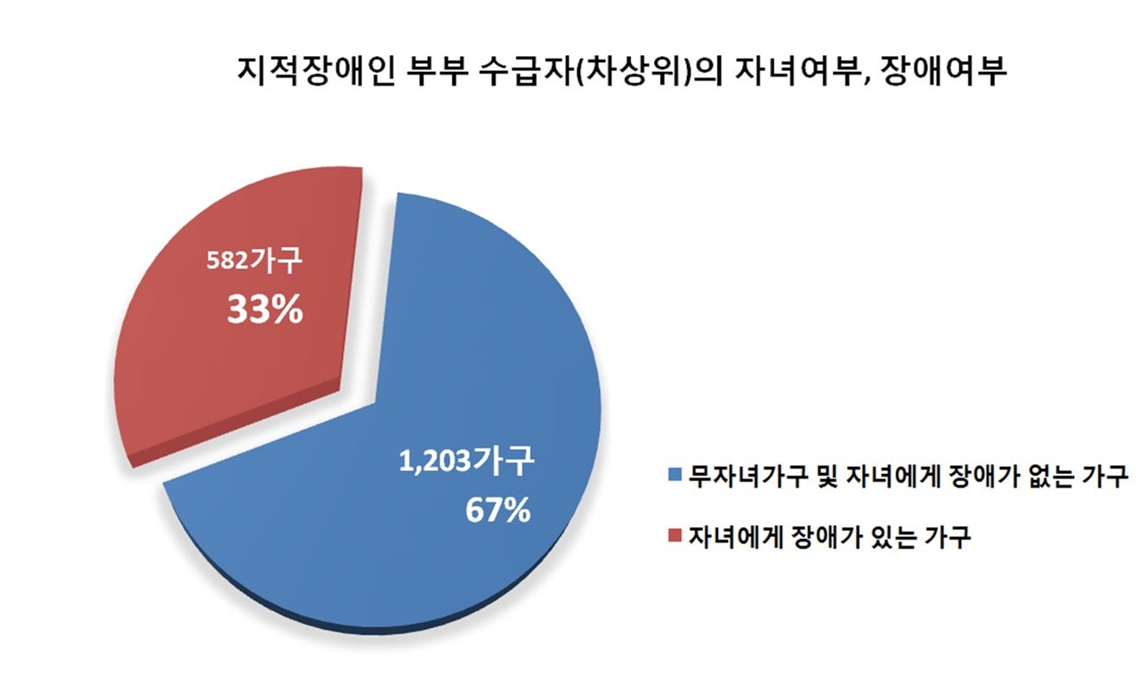 지적장애인 부부 수급자(차상위)의 자녀여부 및 장애여부 저소득 지적장애인 부부사이의 자녀출산여부와 자녀에게 장애가 있는지를 확인 할 수 있다. 지적장애인 부부 수급자(차상위) 1,785가구 중 장애인 자녀가 있는 가구는 582가구(32.60%)였다. 나머지 1,203가구(67.40%)는 자녀가 없거나 비장애인 자녀만 있는 가구로 추정될 뿐이다. 세부내역은 알 수 없었다. 