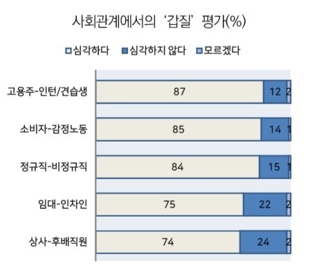 사회관계에서의 갑질 평가(%), 고려대 SSK 불평등과 민주주의연구센터 한국리서치 조사(2018)