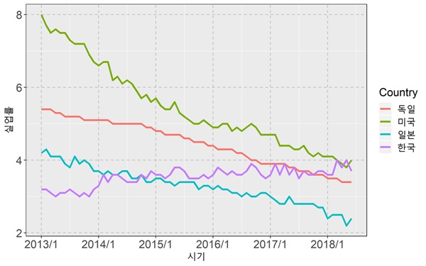 2013년 1월~2018년 6월 국가별 실업률