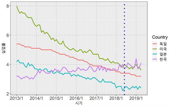  2013년 1월~2019년 4월 국가별 실업률