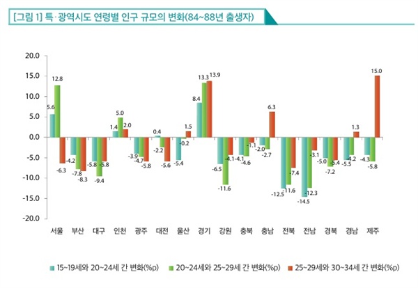 전국 지역별 1984~1988년생 청년들의 인구 변화 현황. 서울?경기의 청년 인구는 늘지만 나머지 대부분 지역의 청년 인구는 지속적으로 줄고 있다.