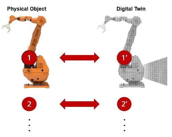 디지털 트윈의 개념 현실과 가상 세계의 대상이 일치한다.