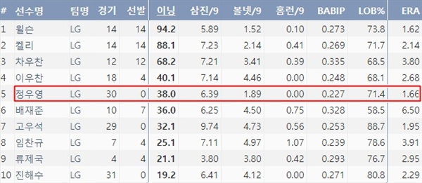  19시즌 LG투수 이닝 순위(6/8일 기준)(출처=야구기록실 KBReport.com)