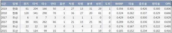  한화 최재훈 최근 5시즌 주요 기록 (출처: 야구기록실 KBReport.com)