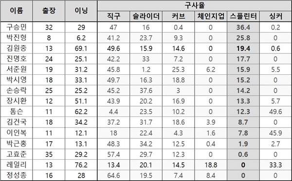 롯데 투수들의 스플린터 구사 비율 롯데 투수들의 스플린터 구사 비율