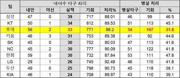 롯데 자이언츠 팀 내야 실책 롯데 자이언츠 팀 내야 실책