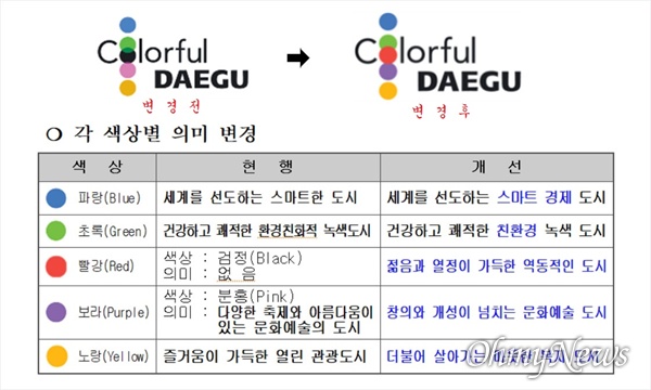  대구시가 3억5000만 원을 들여 새로운 도시브랜드 이미지를 결정했지만 두 개의 동그라미에 색상만 바꿔 논란이 되고 있다.